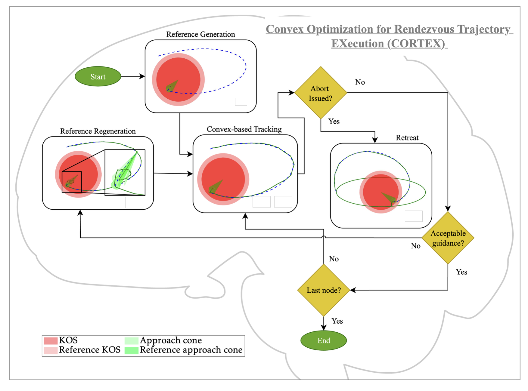 CORTEX: Convex Optimization for Rendezvous Trajectory Optimization