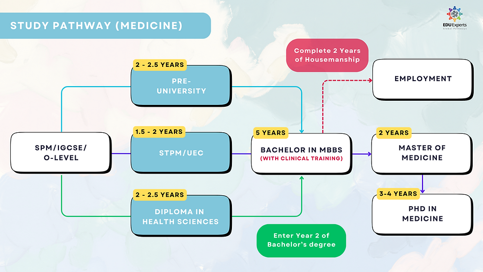 Study Guide: Medicine (MBBS) | eduexperts