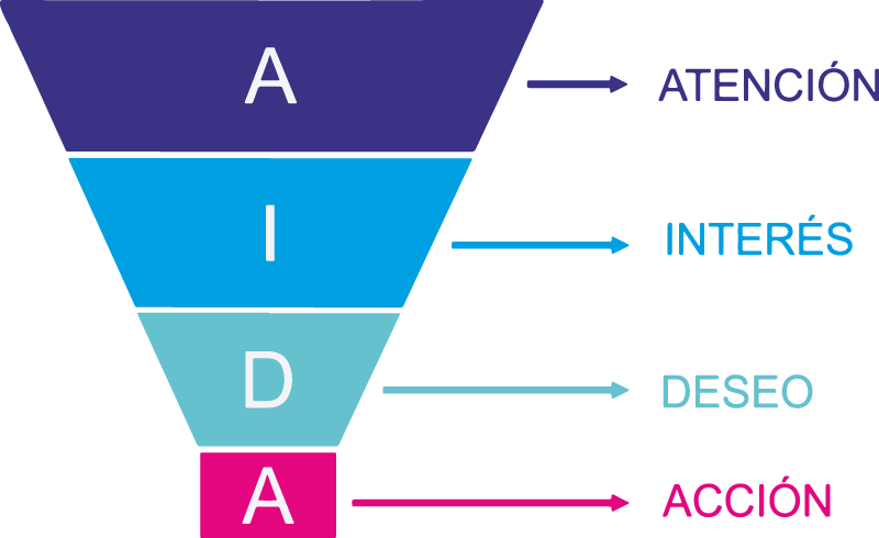 Esquema del modelo AIDA