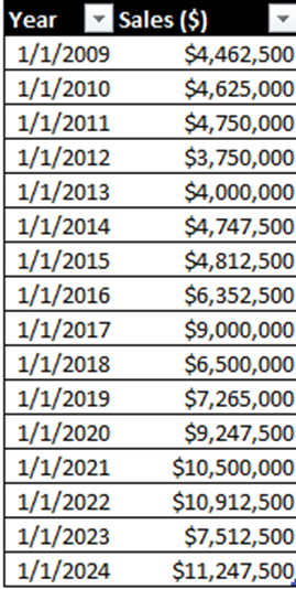 Essential Excel Concepts: Data Visualization