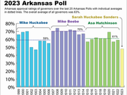 The People Have Spoken: Low Approval for Sarah Huckabee Sanders