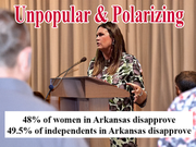 Only 42% of Female Voters Approve of Sarah Sanders Leadership 