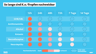 Quarks und Co - Info über KO-Tropfen