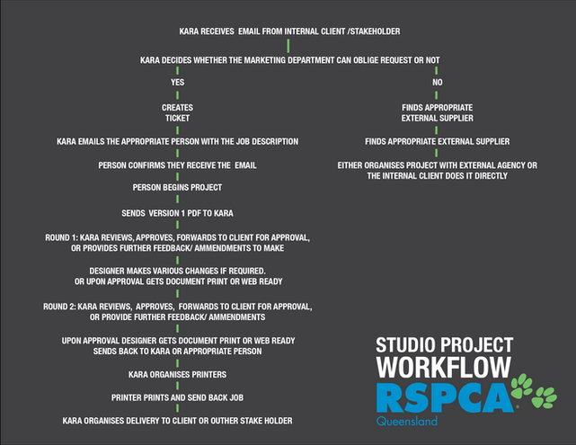 STUDIO PROJECT WORKFLOW
(50 Hours)