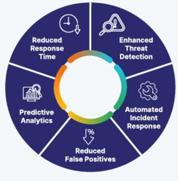 Benefits of AI in Cybersecurity