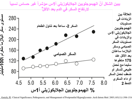 العلاقة بين الزيادة في مستويات الهيموجلوبين الجلايكوزيلي أ1س والزيادة في مستويات السكر الصيامي و...