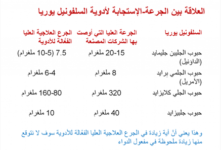 حالات عدم كفاية أو فشل حبوب السلفونيل يوريا (الجليبن كلايمايد والجلي كليزايد والجلمي بِرايد)