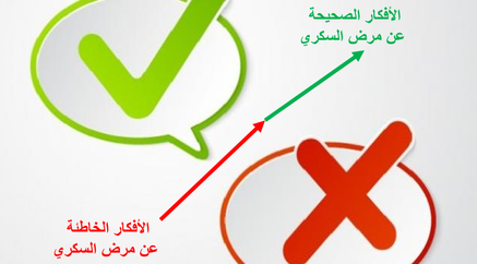 أهم الأفكار الخاطئة التي تؤثر سلباً على السيطرة السكرية عند مرضى السكري وكيفية التعامل معها