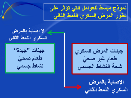 المنع الأولي لنشوء الداء السكري بنمطيه والدراسات الهادفة إلى منع تطور الحالات قبل السريرية إلى الداء