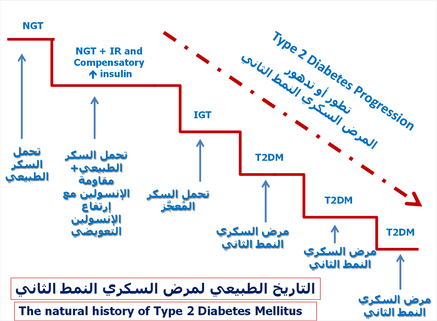 المرض السكري النمط 2 الصامت وبدايته بطيئة ومساره مرحلي التطور أو متزايد الشدة