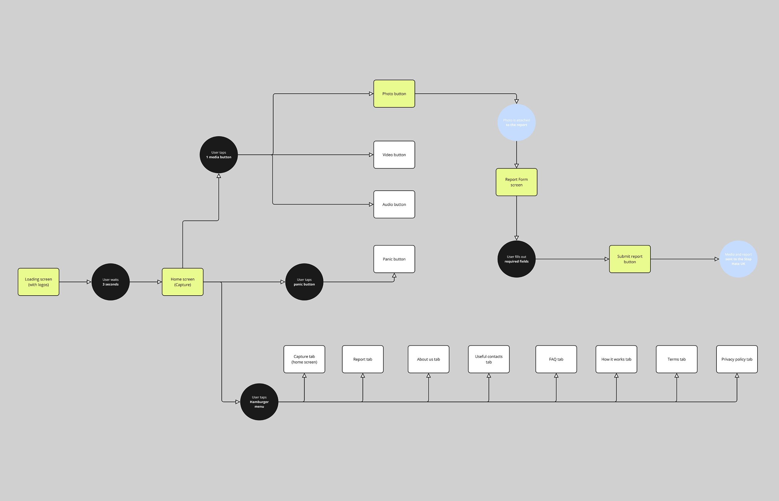 User flow diagram from loading screen to capture, report form and submission, with panic button and menu branches