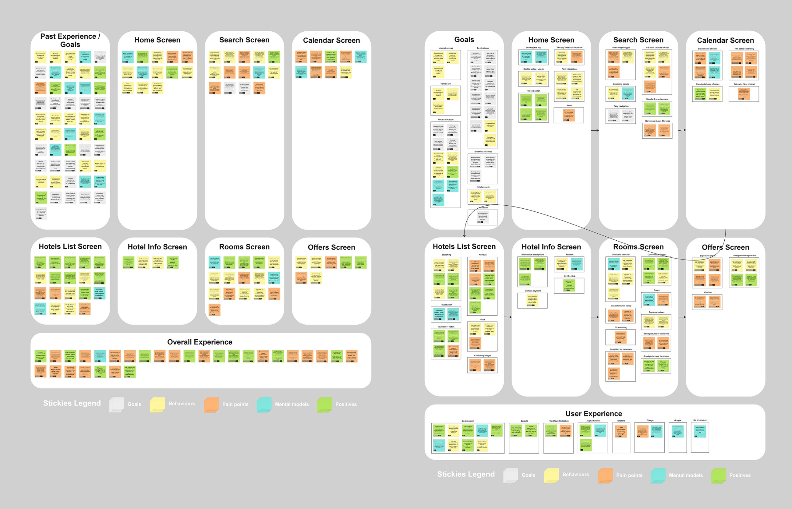 Two Miro boards of research sticky notes grouped by screen, colour-coded as goals, behaviours, pain points, mental models and positives