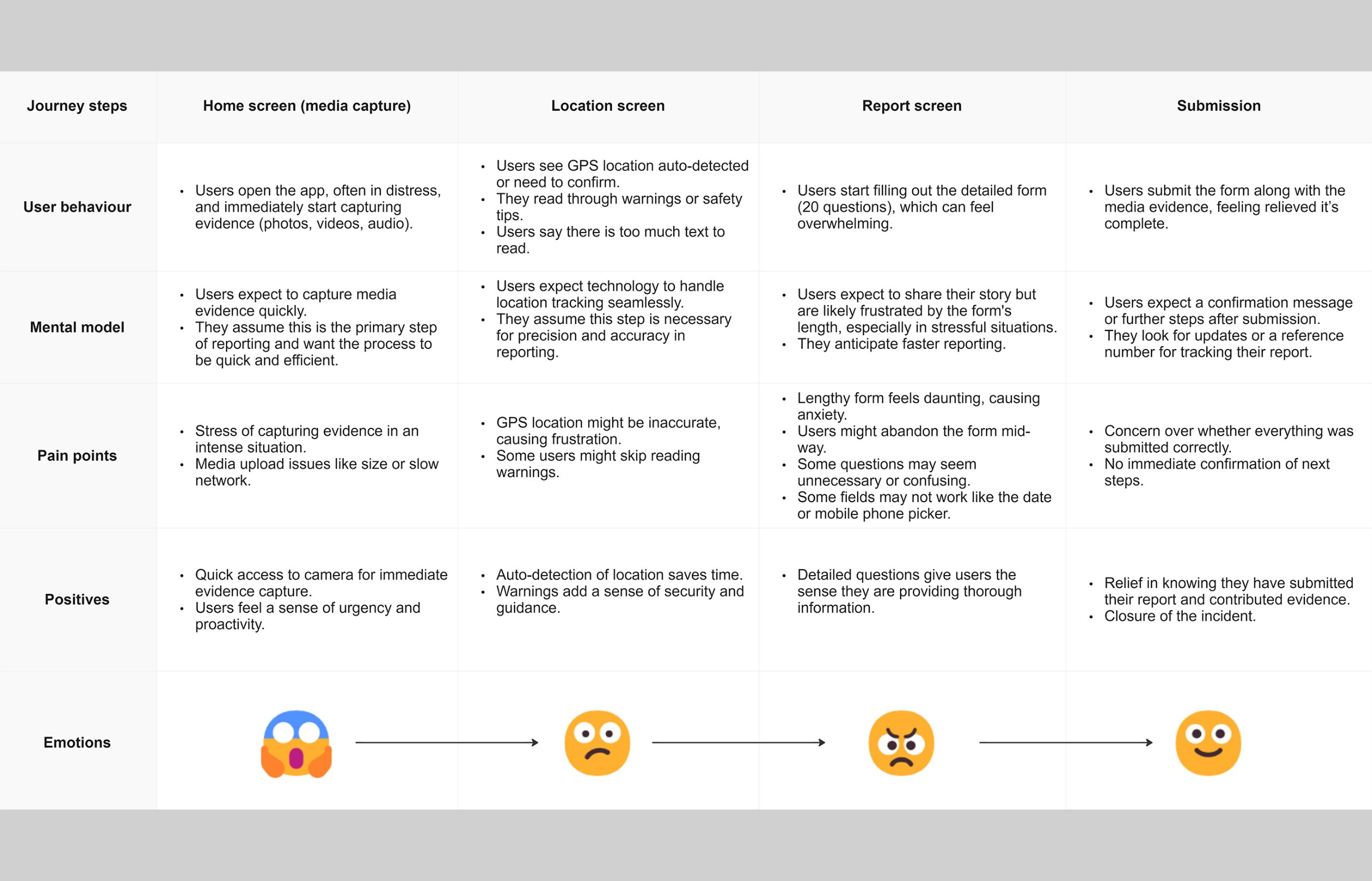 User journey map across home, location, report and submission: behaviour, mental model, pain points, positives and emotions