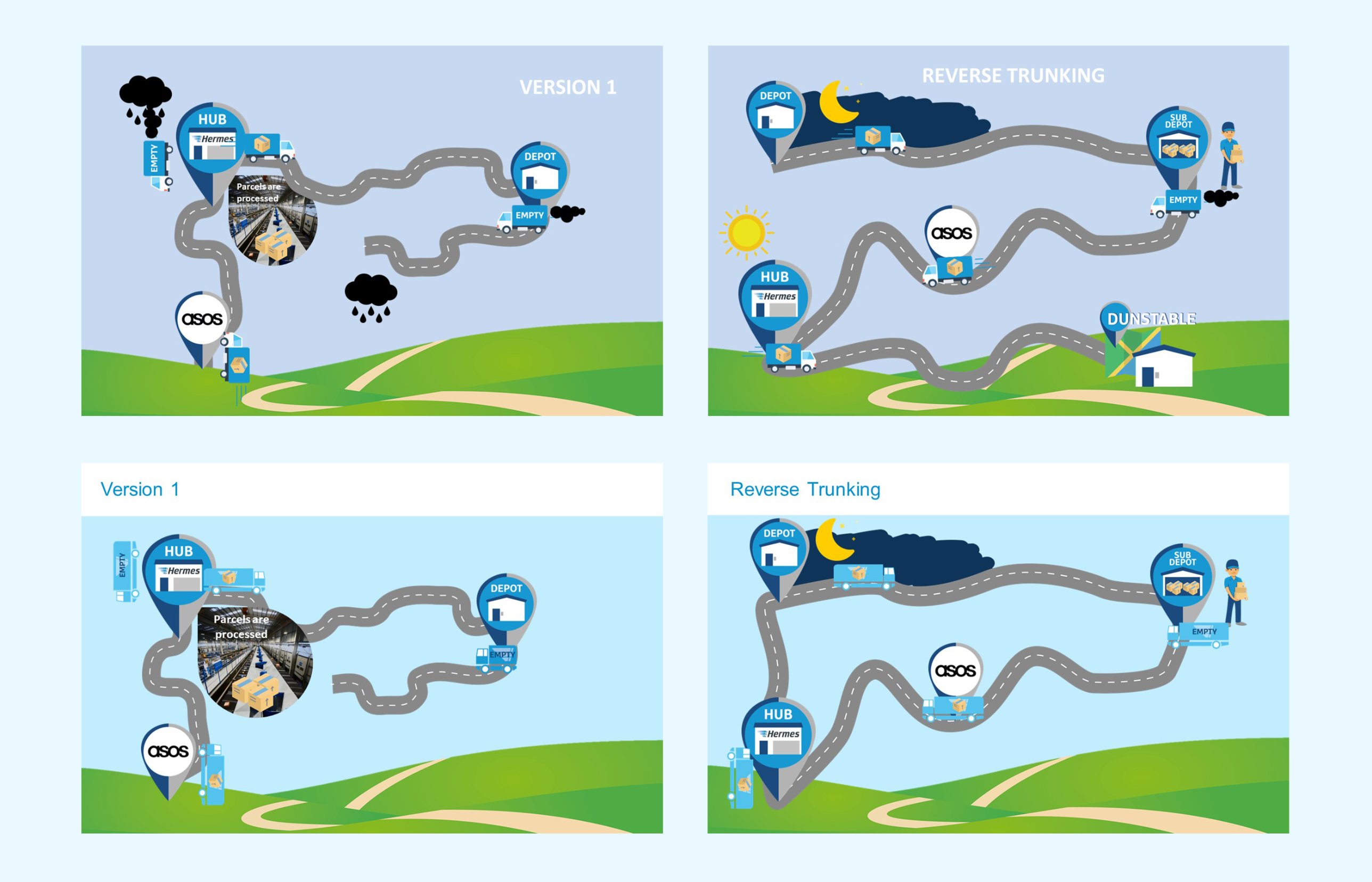 Illustrated infographic comparing standard routing with reverse trunking between hub, depots and retailer