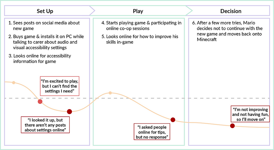 Mario Journey Map