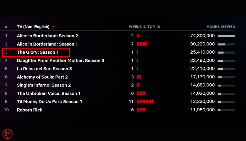 Rating of The Glory Kdrama starring Song Hye Kyo rose to Netflix Global Top 10 in 3 days (Netflix Top 10)