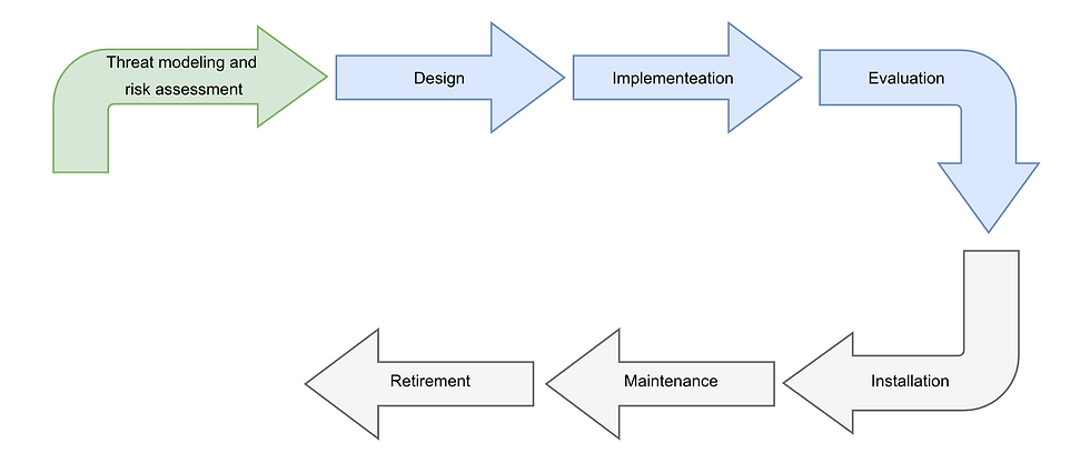 Fig. 2: The Trusted Life Cycle