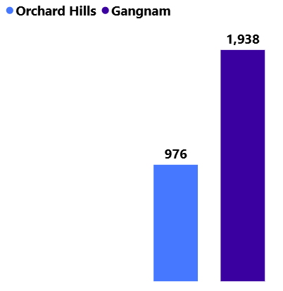 Orchard Hills vs. Gangnam: 2026 Home Sale Price per Sq Ft