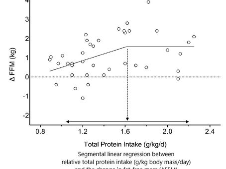 🥩 Are You Undereating Protein? Science Shows It’s Costing You Muscle, Strength, and Resilience