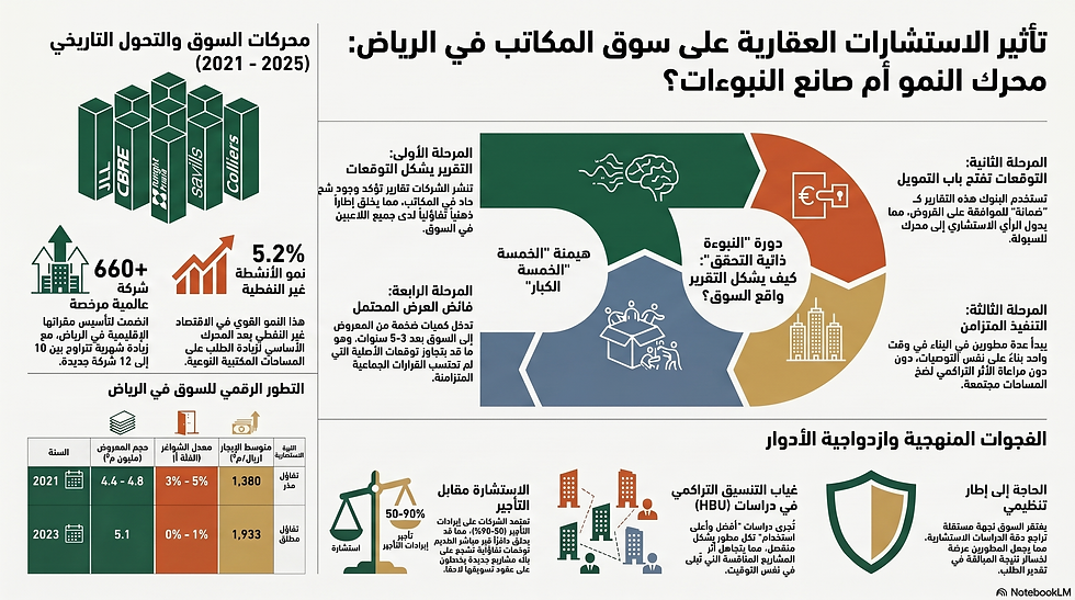 إنفوجرافيك عربي يوضح تأثير الاستثمارات العقارية على سوق مكاتب الرياض، مع مراحل التوقعات ومؤشرات نمو وجداول وألوان خضراء وبرتقالية.