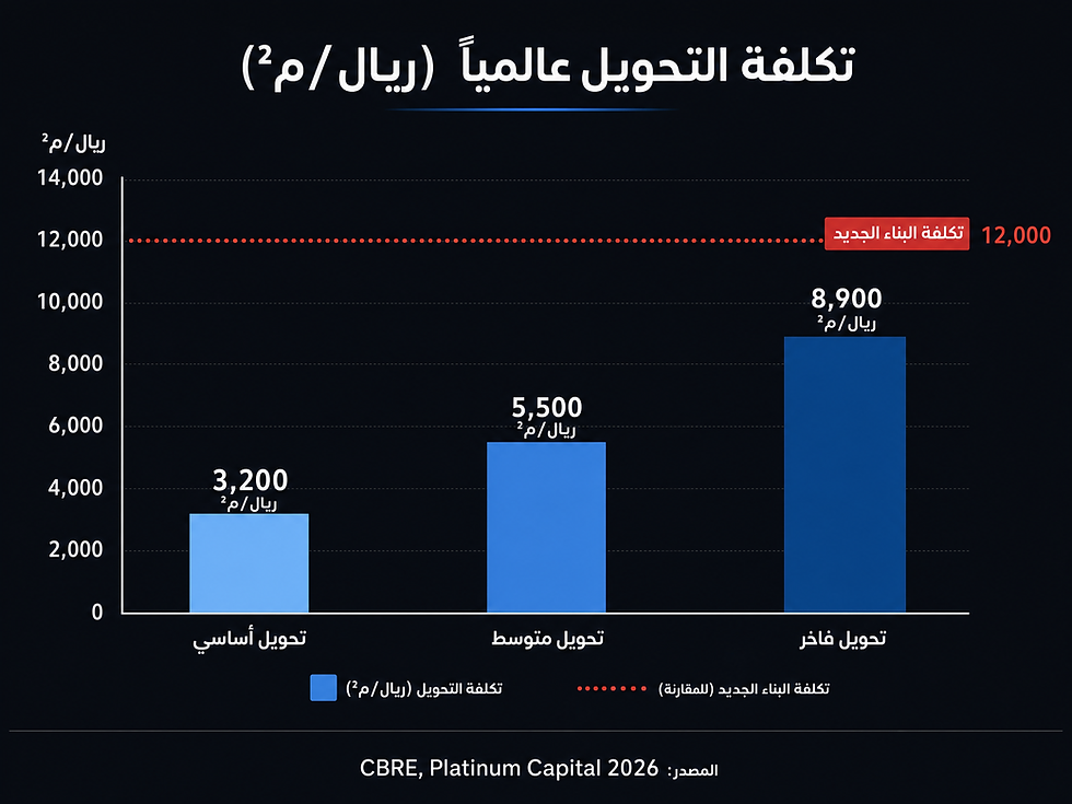 مخطط أعمدة عربي يقارن تكلفة التحويل عالميًا: أساسي 3200، متوسط 5500، فاخر 8900، والجديد 12000 ريال/م² بخط أحمر.