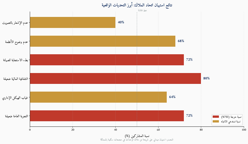 رسم بياني أفقي يظهر نتائج استبيان تحديات تواجه اتحاد الملاك، مع نسب مئوية من 40% إلى 80%، بألوان برتقالي وأحمر.