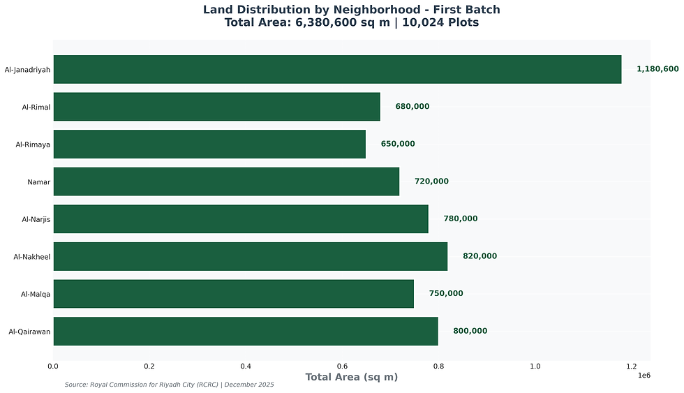 توزيع الأراضي حسب الحي برسم بياني أفقي. الأكبر: الجندرية (1,180,600 م²) والأصغر: الرمال (680,000 م²). المصدر: RCRC ديسمبر 2025.