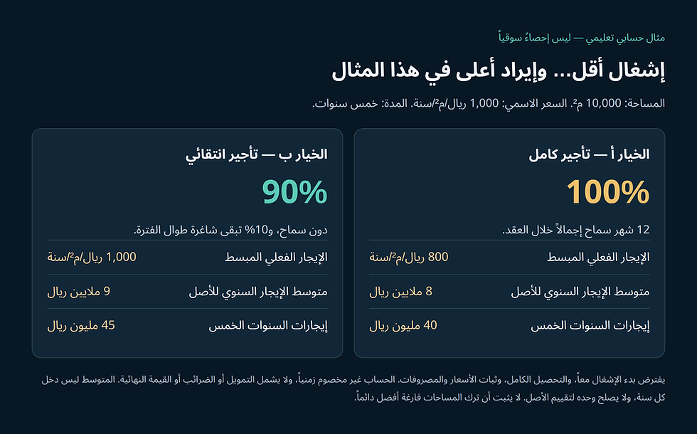 رسم معلوماتي لمثال افتراضي يقارن إشغال 100% مع السماح بإشغال 90% دون السماح خلال خمس سنوات