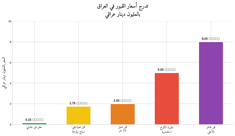 مخطط أعمدة يوضح أسعار القبور في العراق بالدينار العراقي؛ الأعلى قبر فاخر 8 ملايين والأدنى قبر عادي 0.15