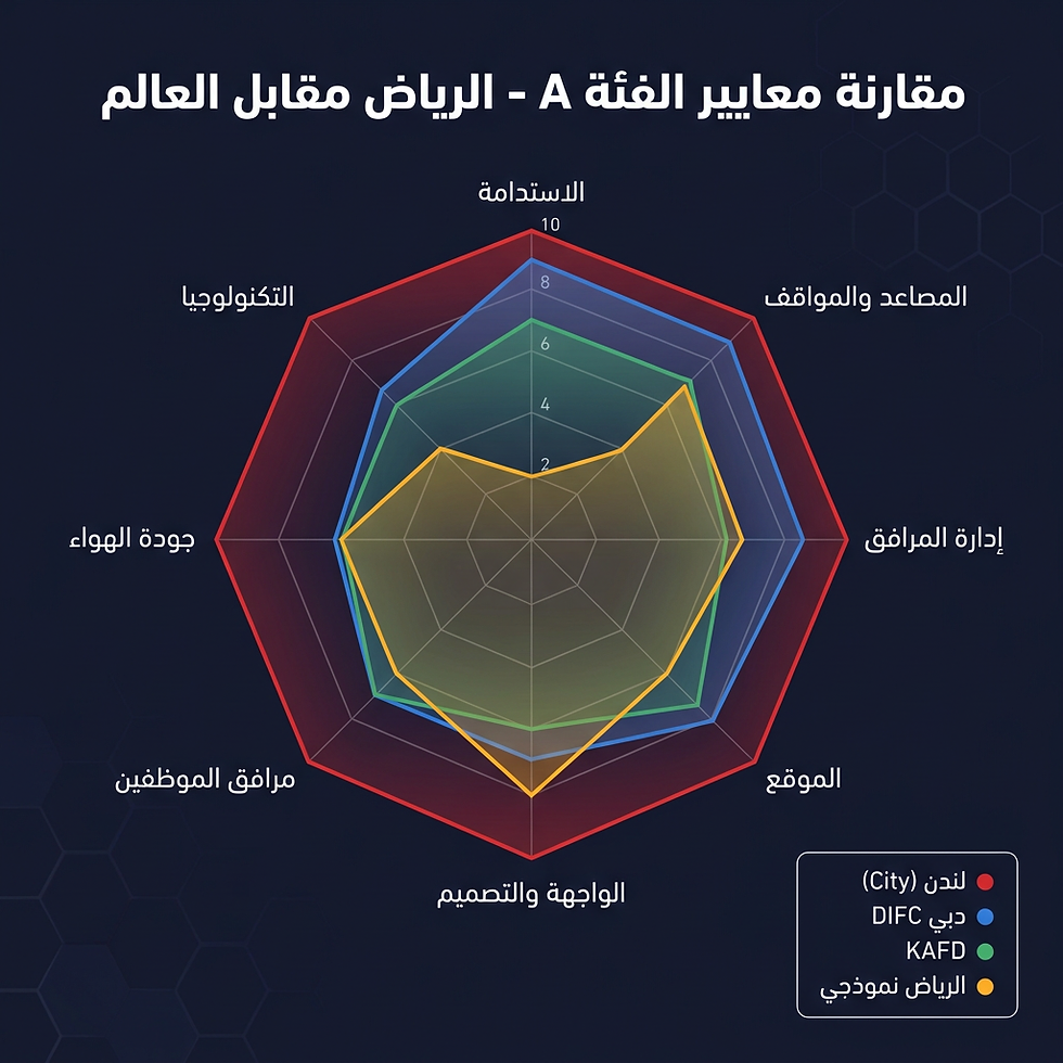 مخطط راداري يقارن معايير الفئة A بين لندن ودبي والرياض وKAFD على خلفية داكنة، مع أداء مرتفع للندن.