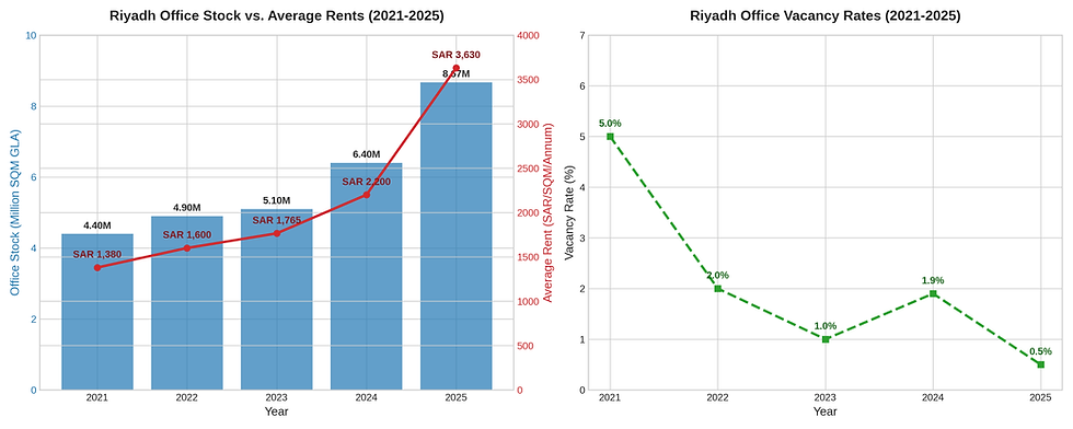 مخططان لأسهم مكاتب الرياض 2021-2025: المخزون والأسعار يرتفعان، والفراغ ينخفض مع قفزة طفيفة في 2024.