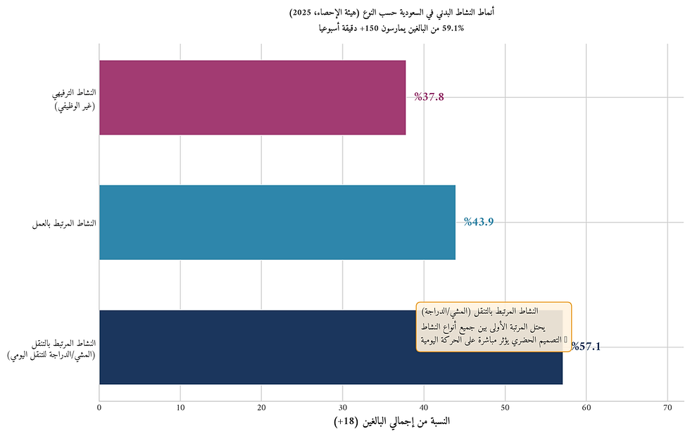 رسم بياني شريطي بثلاثة أشرطة أفقية. الشريط الأول وردي (%37.8) لغير الموظفين، الثاني أزرق فاتح (%43.9) للموظفين، والثالث أزرق غامق (%57.1) للنقل. يوجد نص إضافي يوضح أهمية النشاط البدني في التمدن.