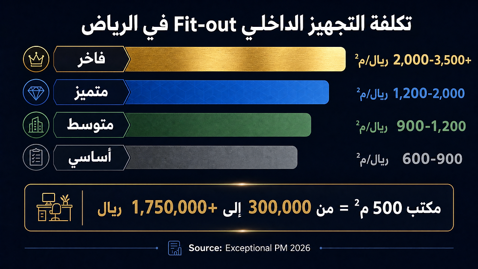 إنفوجراف عربي يوضح تكلفة التجهيز الداخلي في الرياض حسب الفئة: فاخر، متميز، متوسط، أساسي، مع نطاقات بالريال