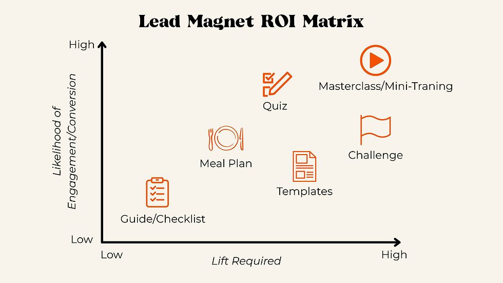 Infographic listing effective lead magnet ideas for clinicians, including masterclasses, symptom quizzes, and cycle tracking templates.