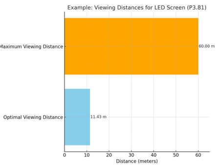 Standard Viewing Distance Formula for LED Displays