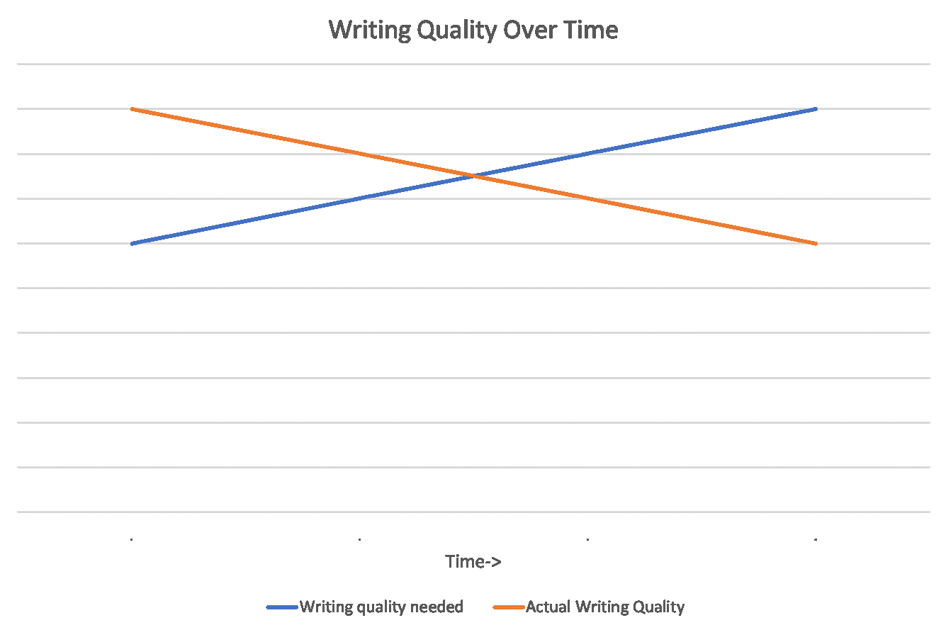 The Decline of Writing Skills 1/2