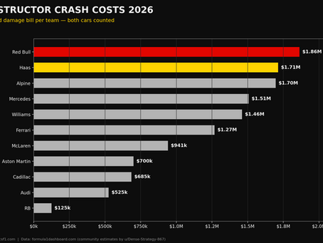 The 2026 F1 Destructors Championship: $12.48 Million in Crash Damage — and We're Only Halfway