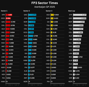 2025 Azerbaijan Grand Prix FP3: Norris Tops the Times as McLaren Sets the Pace