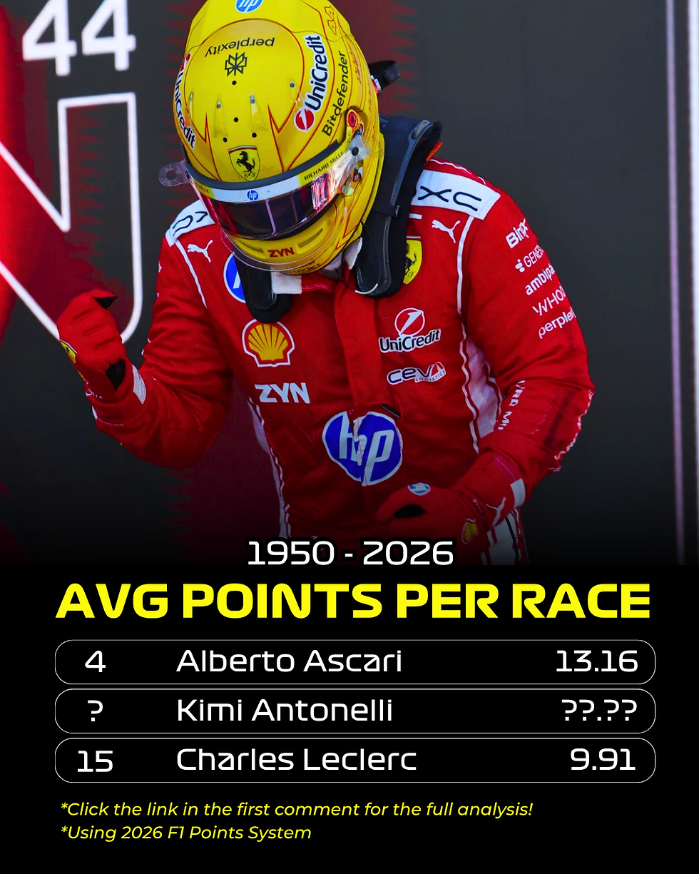 Ferrari F1 driver in yellow helmet and red suit pumps fist beside graphic reading AVG POINTS PER RACE, 1950-2026.