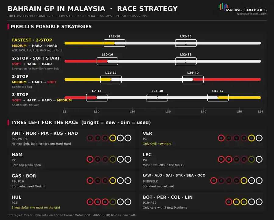 Bahrain GP 2026 at Sepang race strategy: Pirelli's four possible strategies with pit windows, and the tyre sets each driver has left for the race