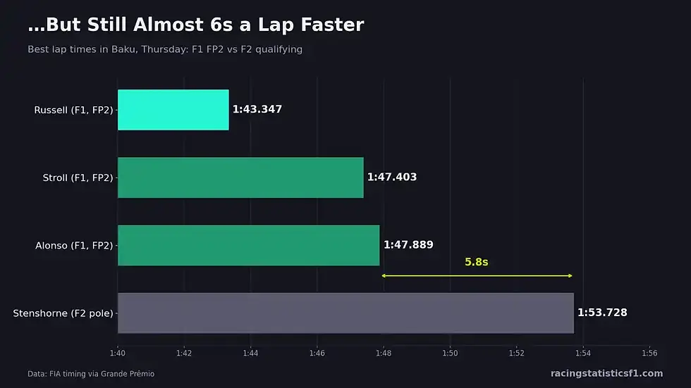 Baku best lap times: Russell 1:43.347 and Aston Martin's Stroll 1:47.403 and Alonso 1:47.889 in F1 FP2, versus 1:53.728 for F2 pole