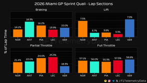 2026 Miami GP: Leclerc Leads FP1, Norris Steals Sprint Pole — Full Telemetry & Data Breakdown