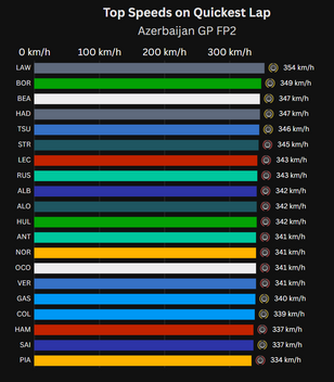 2025 Azerbaijan GP – FP2 Report: Hamilton Leads Ferrari 1–2 as Norris Clips the Wall