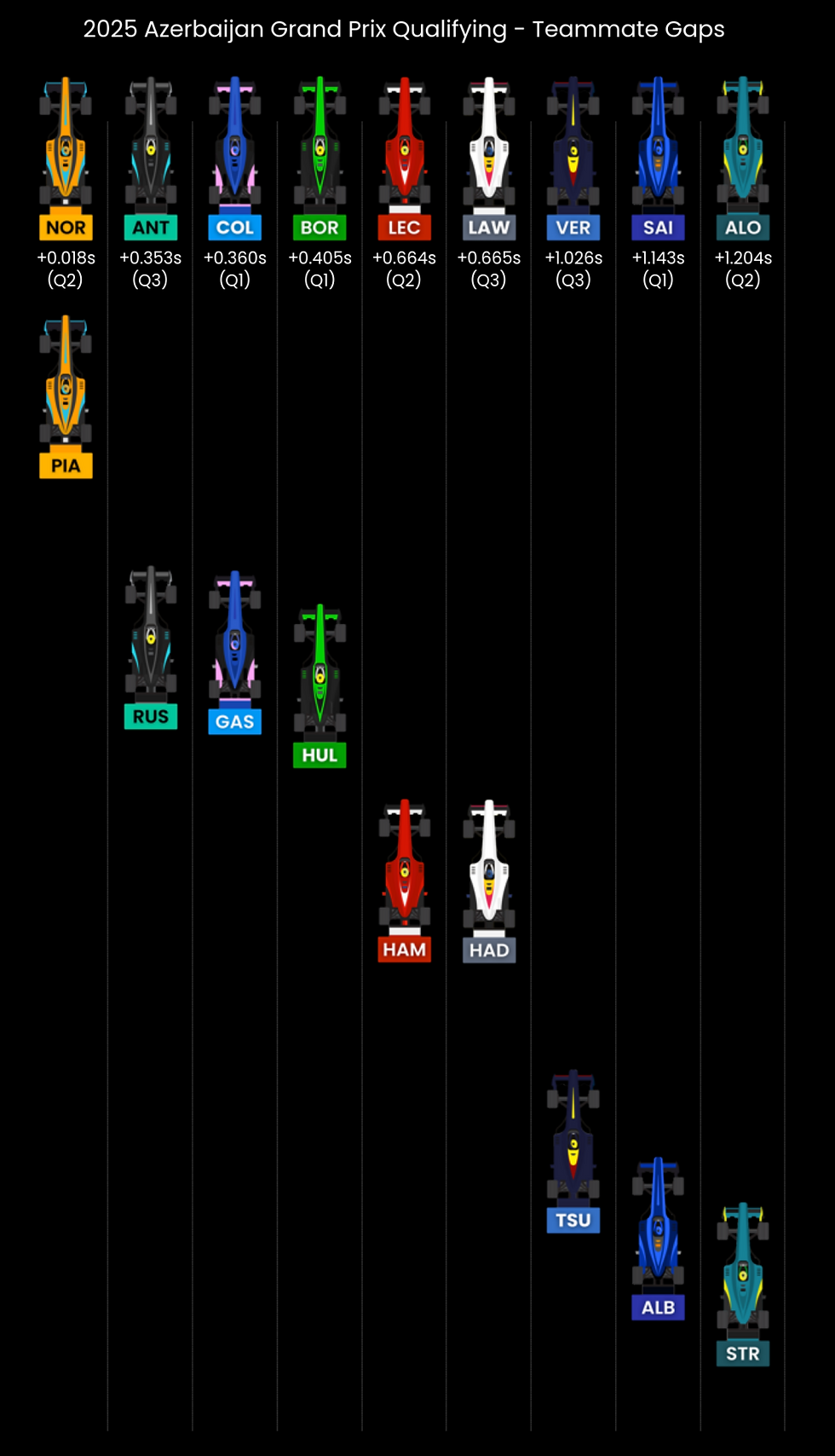 Chart of 2025 Azerbaijan GP qualifying gaps shows 10 team pairs. Colored cars and driver codes indicate time differences in Q1-Q3.