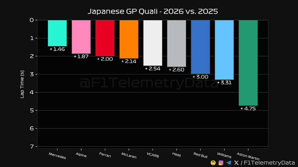 Comparison of 2026 versus 2025 Japanese Grand Prix qualifying lap times by team
