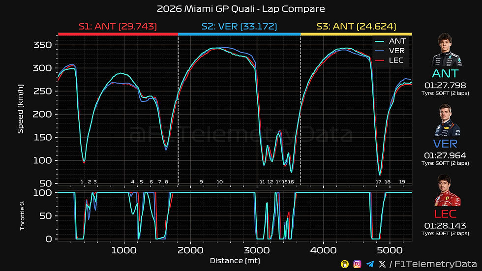 2026 Miami GP qualifying lap compare speed trace — Antonelli vs Verstappen vs Leclerc showing sector by sector dominance and throttle application