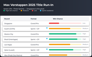 Max Verstappen 2025 chances for title