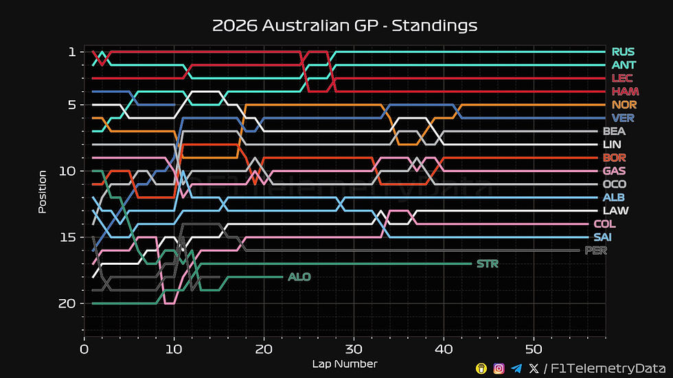 George Russell and Kimi Antonelli controlled the 2026 Australian Grand Prix as Mercedes converted front-row lockout into a 1-2 finish.
