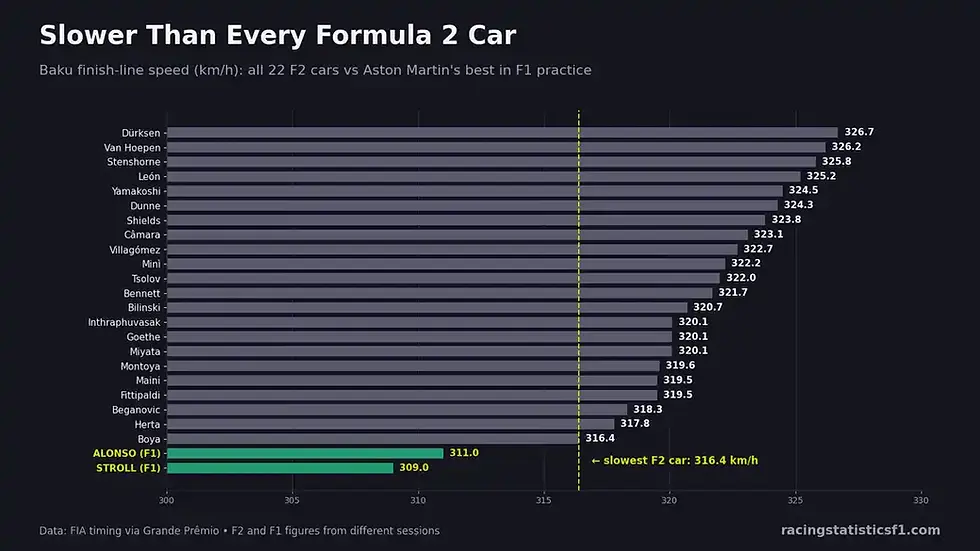 Baku finish-line speeds: all 22 Formula 2 cars between 316.4 and 326.7 km/h, Aston Martin's Alonso 311.0 and Stroll 309.0 km/h