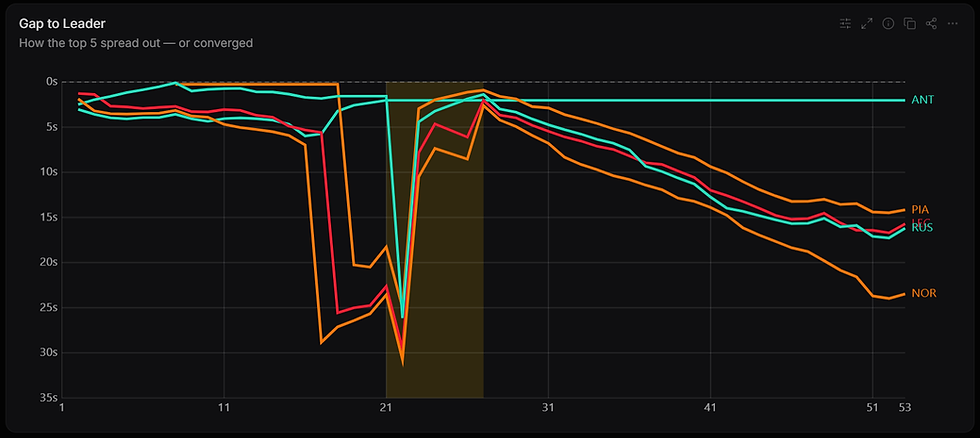 Line graph showing "Gap to Leader." Colored lines (turquoise, red, orange) show time differences. Yellow highlighted area at center.